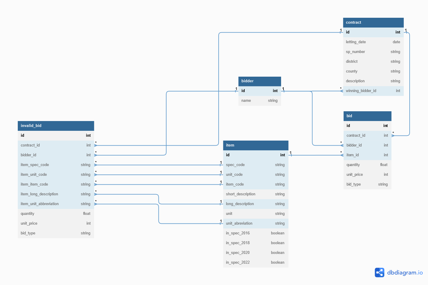 Database Diagram