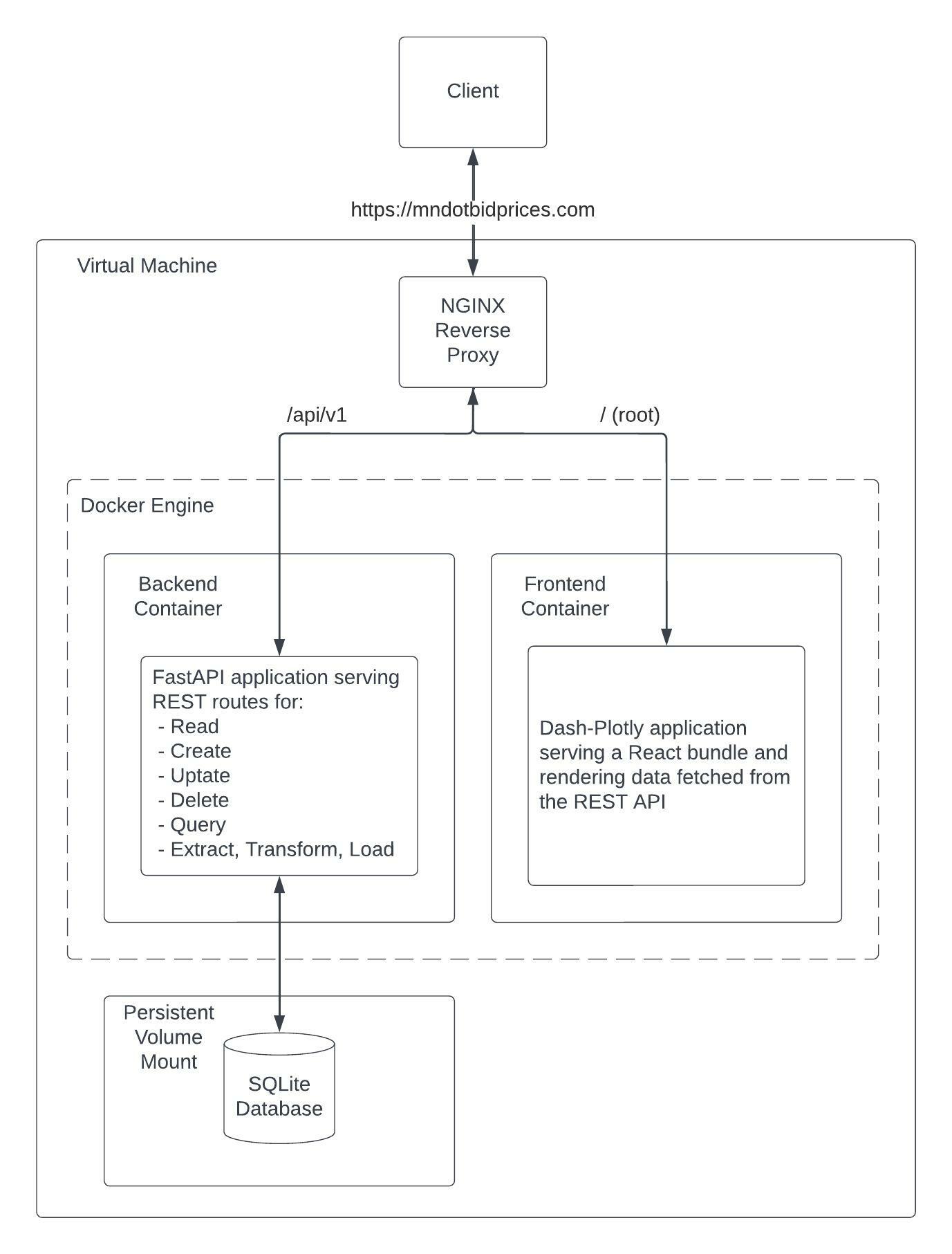 Hosting architecture diagram